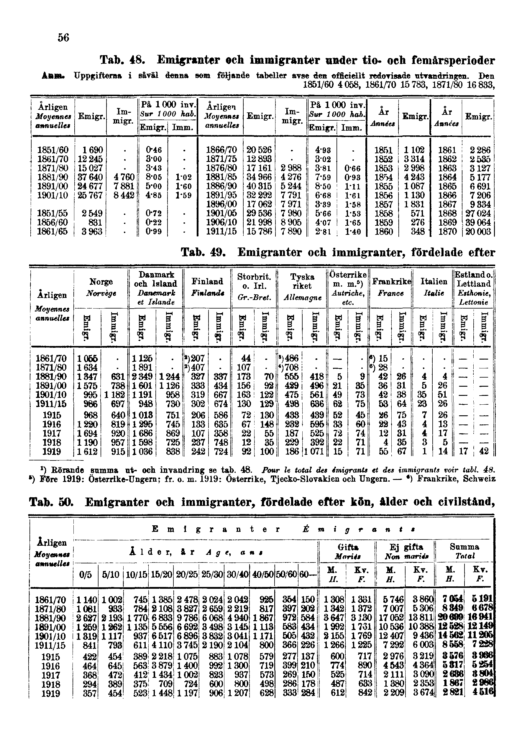 56 Tab. 48. Emigranter och immigranter under tio- och femårsperioder Anm. Uppgifterna i såväl denna som följande tabeller avse den officiellt redovisade utvandringen.