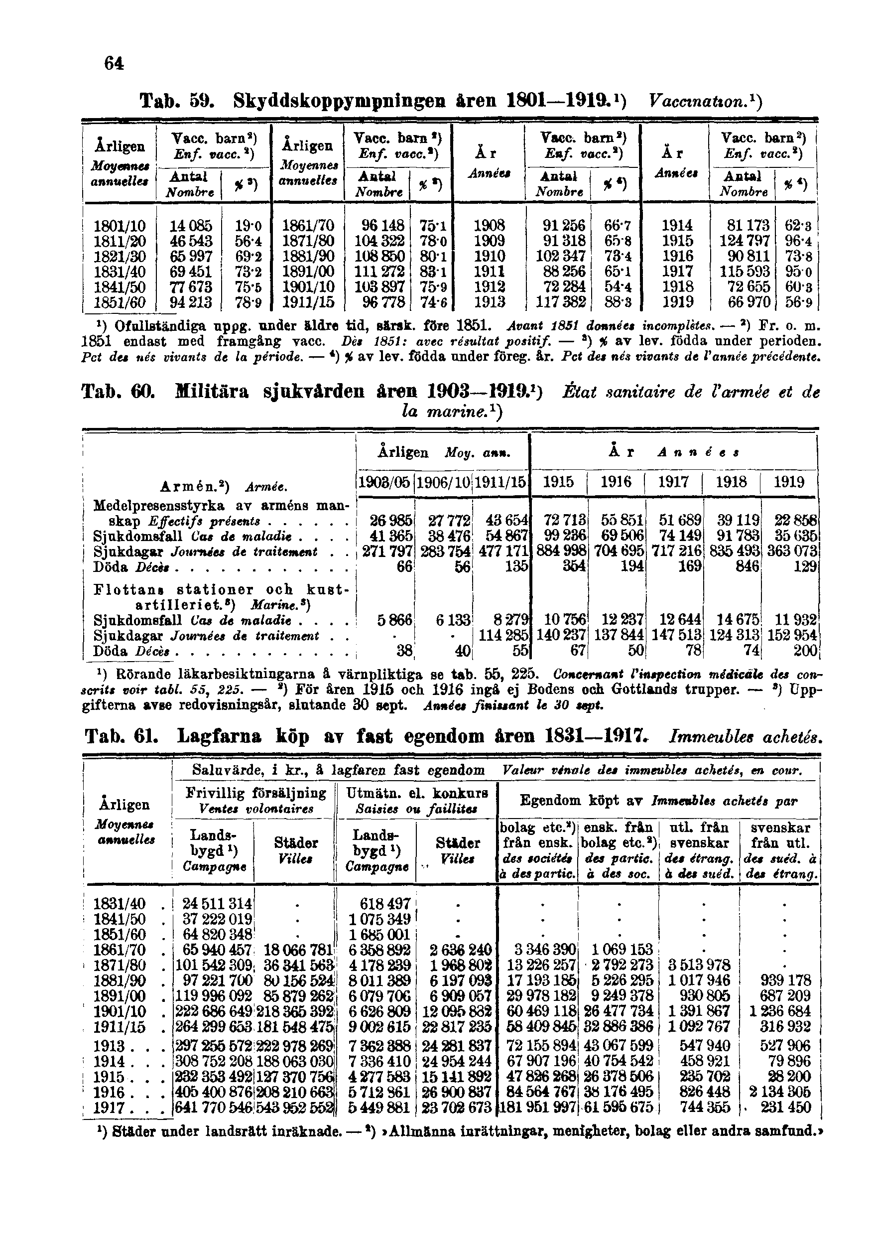 64 Tab. 59. Skyddskoppympningen åren 1801 1919. l ) Vaccination. 1 ) Tab. 60. Militära sjukvården åren 1903 1919.