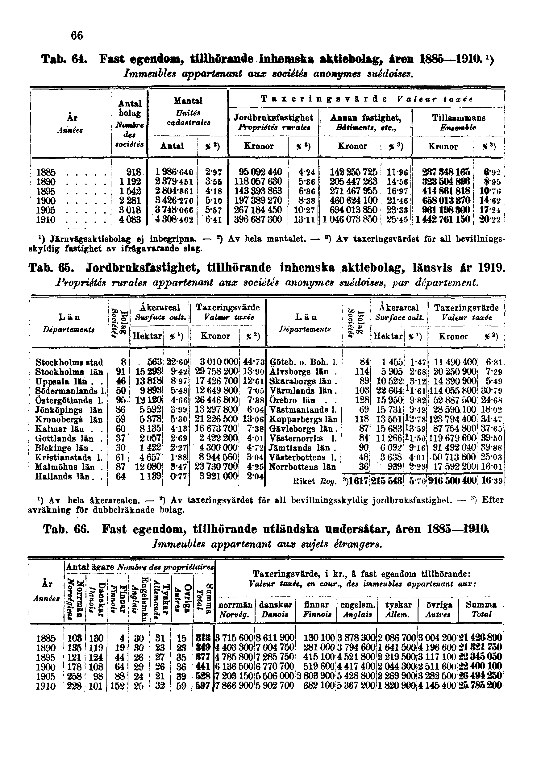 66 Tab. 64. Fast egendon, tillhörande inhemska aktiebolag, åren 1885 1910. 1 ) Immeubles appartenant aux sociétés anonymes suédoises. Tab. 65.