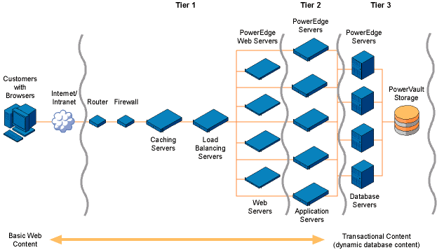 Data Tier (1) Storage The data tier provides data storage and data access mechanisms to an application The data tier encapsulates the following functions Data Access -