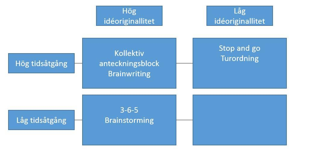 Teoretiskt ramverk Författarna valde att använda brainstorming som metod för idégenereringen. Detta för att metoden anses ha högst idéoriginalitet i relation till tidsåtgången. 3.