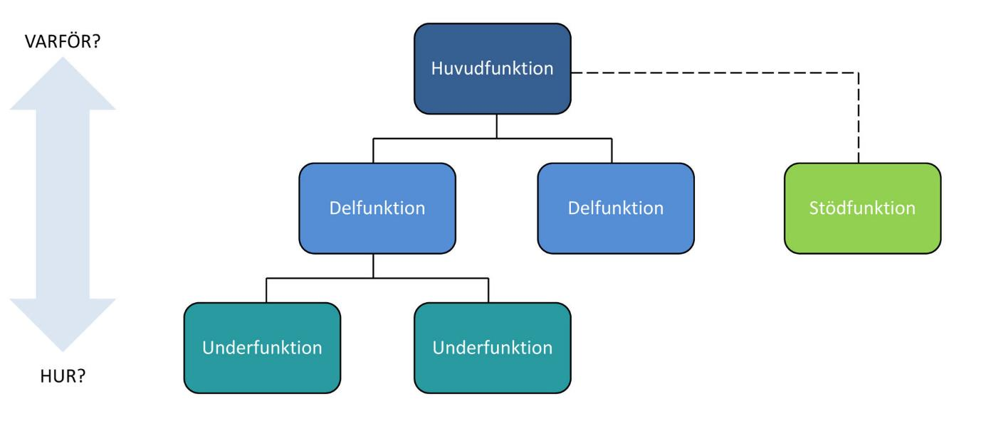Teoretiskt ramverk Figur 8: trädstruktur Funktionerna bildar en trädstruktur efter en hierarki med huvudfunktionen överst. Funktionsträdet visar tydligt hur funktionerna samverkar.