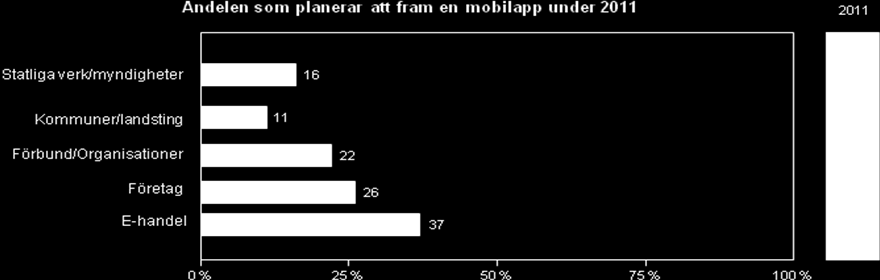 65 (81) Bild 68: Andel i procent fördelat per verksamhet som ska mobilanpassa under 2011. Hela 45 procent av e-handlarna planerar att göra en mobilanpassad webbplats under 2011.