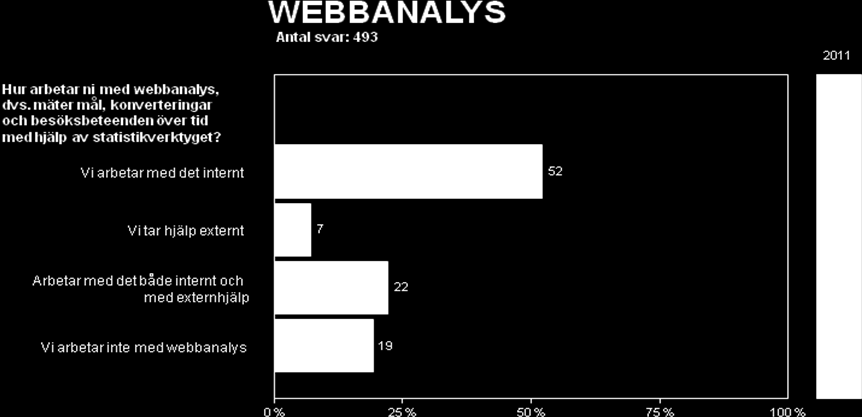 76 (81) 9.1 Webbanalys med hjälp av statistikverktyg Bild 79: Hur man arbetar med webbanalys. Andel i procent. Nästan alla har ett statistikverktyg kopplat till sin webbplats.