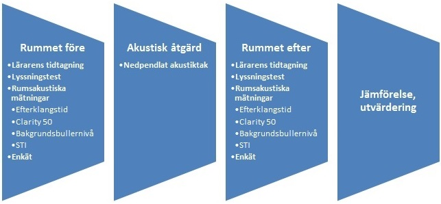 Figur 2 - Metodens arbetsgång Det är för metodernas validitet viktigt att mätningarna och testerna före och efter blir identiskt utförda.