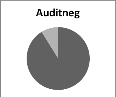 Figur 1. Andel ja-respektive nej-svar på frågan Är du ofta trött? i gruppen Auditnegativa (n=68) respektive Auditpositiva (n=7) Grå färg:ja, svart färg:nej Figur 2.