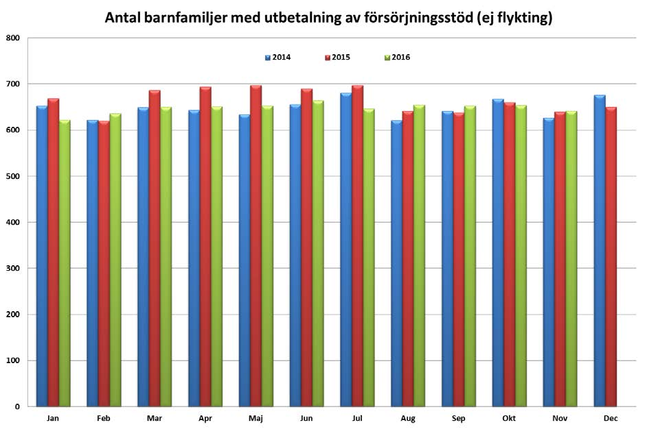 6 (15) Den vanligaste orsaken till utbetalt ekonomiskt bistånd är arbetslöshet.