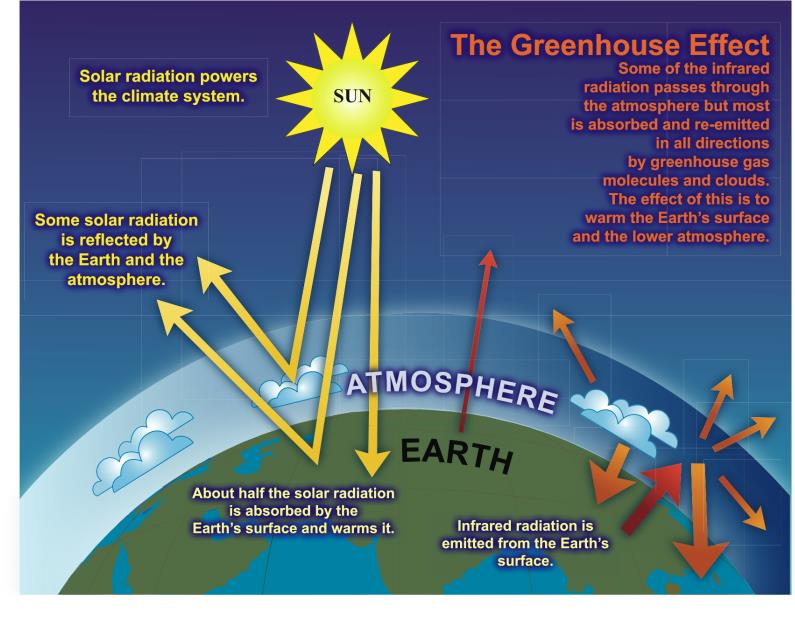 Med Energi- och miljöfysik menar man ofta: Instrålningen från solen, utstrålningen från jorden och balansen mellan instrålningen och