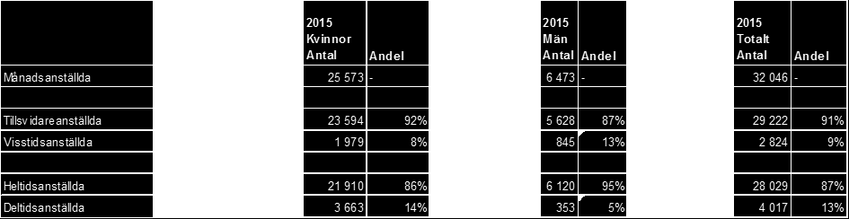 Bland kvinnor är 13 procent deltidsanställda, motsvarande andel för män är 5 procent. Andelen deltidsanställda har minskat bland såväl kvinnor som män jämfört med samma tidpunkt föregående år.