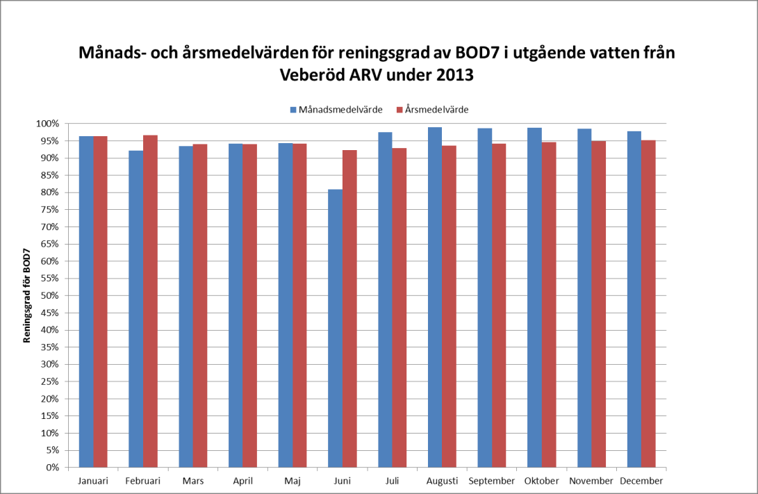 Figur 3. Månads- och årsmedelvärden för BOD 7 i utgående vatten. Figur 4.