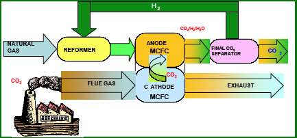 MCFC för CO 2 -separation Separation av >70% av CO 2 i