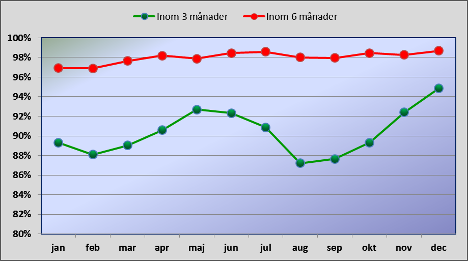 Väntetider visande ögon som