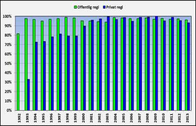 Basregistret Start 1992 77 kliniker rapporterar God