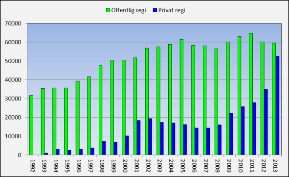 Offentlig kontra privat