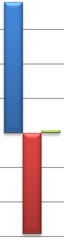 Figur 2. Merskördar (kg/ha jämfört med ogödslat led 213. 1 kg kväve på en har gett mellan 7 och 17 kg i merskörd. I Västergötland gav 15 kg kväve/ha drygt 25 kg i merskörd.