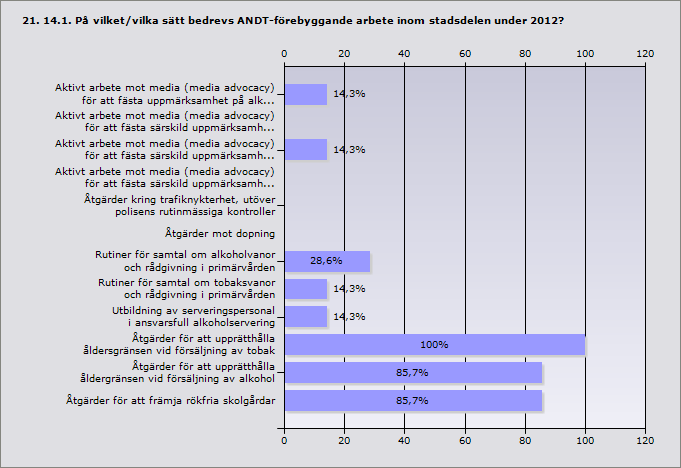 Procent Aktivt arbete mot media (media advocacy) för att fästa uppmärksamhet på 14,3% 1 alkohol- och/eller drogfrågor Aktivt arbete mot media (media advocacy) för att fästa särskild 0% 0