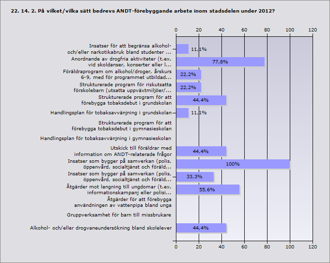 Procent Insatser för att begränsa alkohol- och/eller narkotikabruk bland studenter 11,1% 1 (högskola/universitet) Anordnande av drogfria aktiviteter (t.ex.