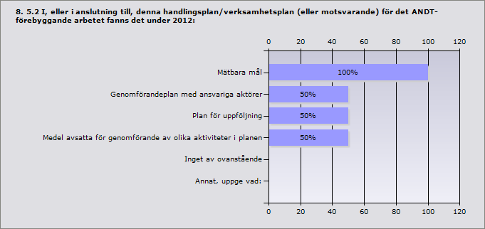 Procent Alkohol 100% 2 Tobak 100% 2 Narkotika 100% 2 Dopning 50% 1 Svarande 2 Inget svar 0 Procent Mätbara mål 100% 2 Genomförandeplan med ansvariga aktörer 50% 1