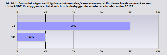 Procent Ja 62,5% 5 Nej 12,5% 1 Nej, men det bedrevs ett arbete under 2012 för att