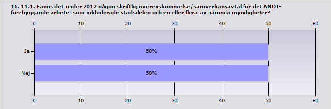 11. Med vilka myndigheter hade stadsdelen ett regelbundet eller formaliserat samarbete (möten eller aktivitet/aktiviteter) gällande det ANDT-förebyggande arbetet under 2012?