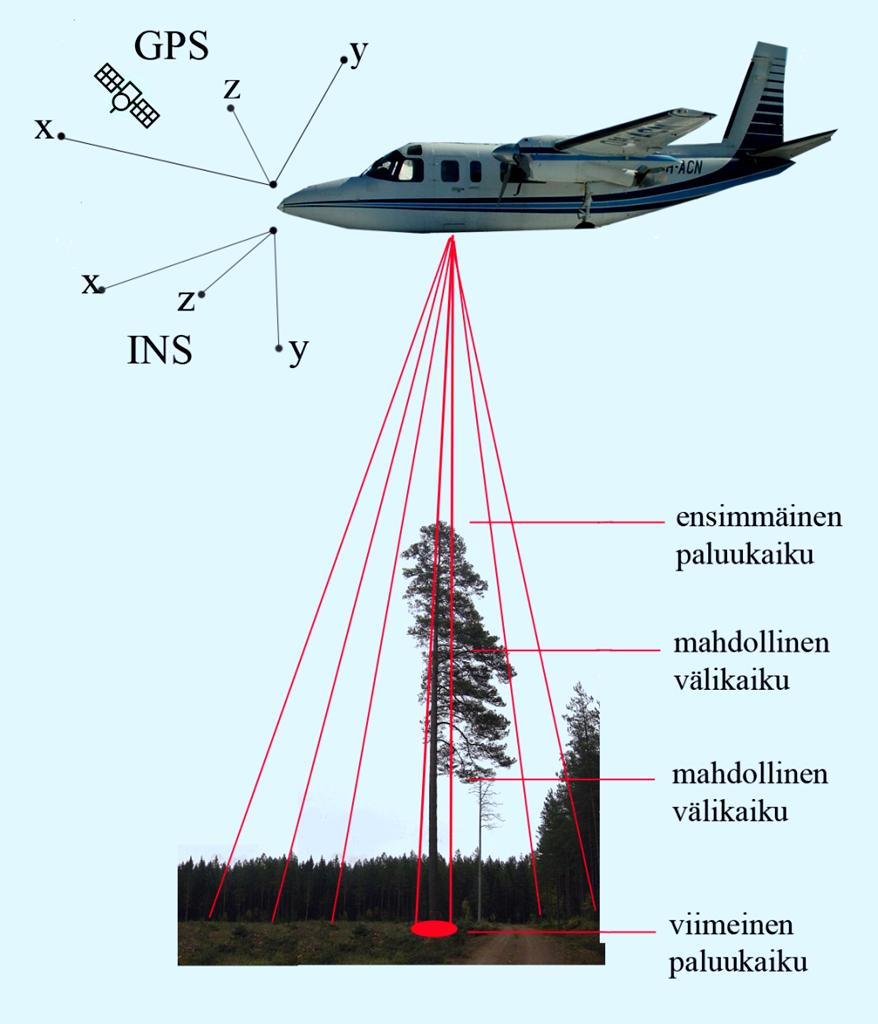 laserskanning Grundar sig på den laserpuls som sänds och tas emot av laserskannern Den exakta positionen för skannern fås från GPS uppgifterna och uppgifterna om flygmaskinens lutningar sparas Man