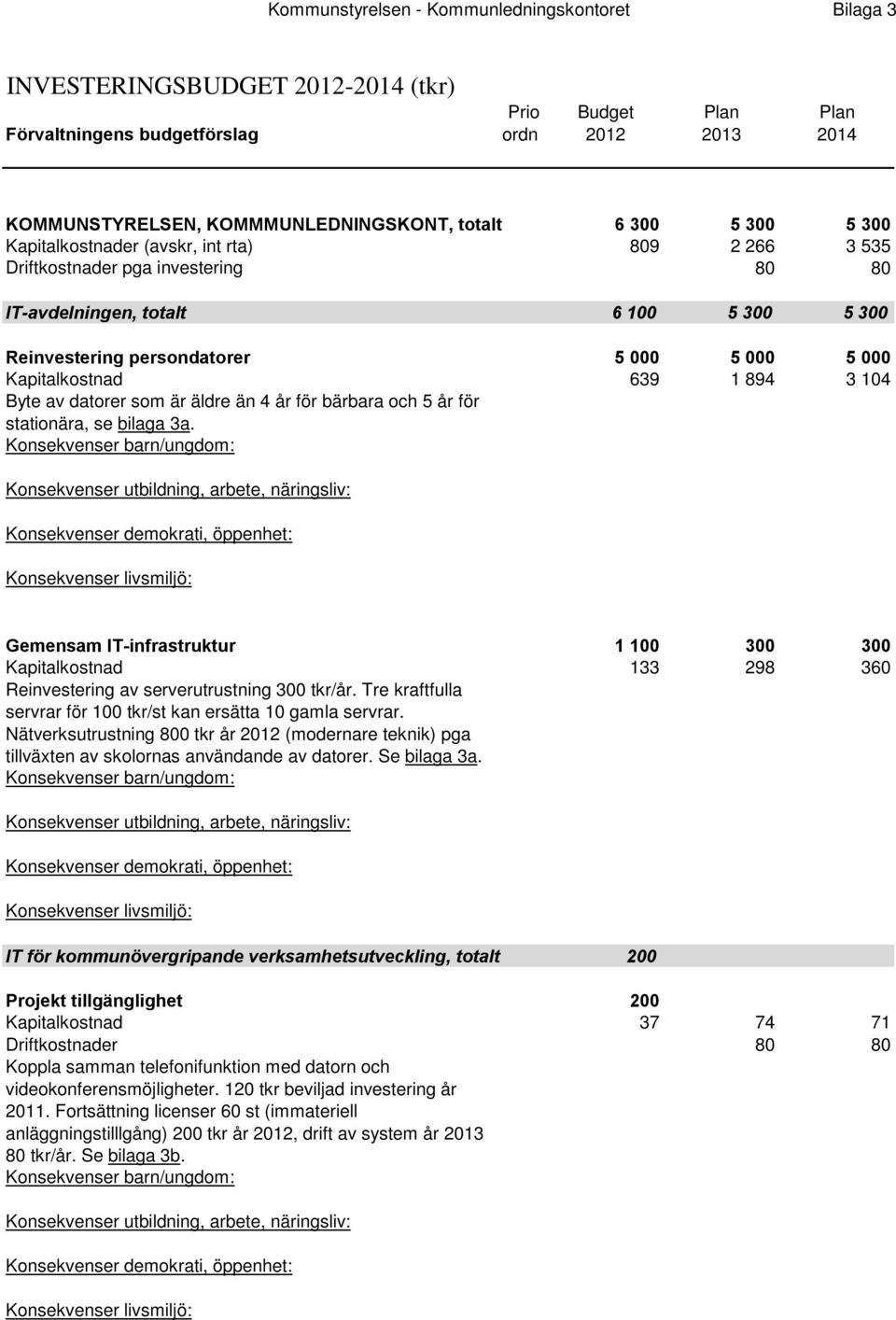 Kapitalkostnad 639 1 894 3 104 Byte av datorer som är äldre än 4 år för bärbara och 5 år för stationära, se bilaga 3a.