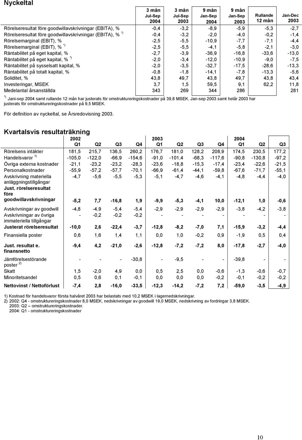 *) -2,0-3,4-12,0-10,9-9,0-7,5 Räntabilitet på sysselsatt kapital, % -2,0-3,5-32,7-17,5-28,6-13,3 Räntabilitet på totalt kapital, % -0,8-1,8-14,1-7,8-13,3-5,6 Soliditet, % 43,8 49,7 43,8 49,7 43,8