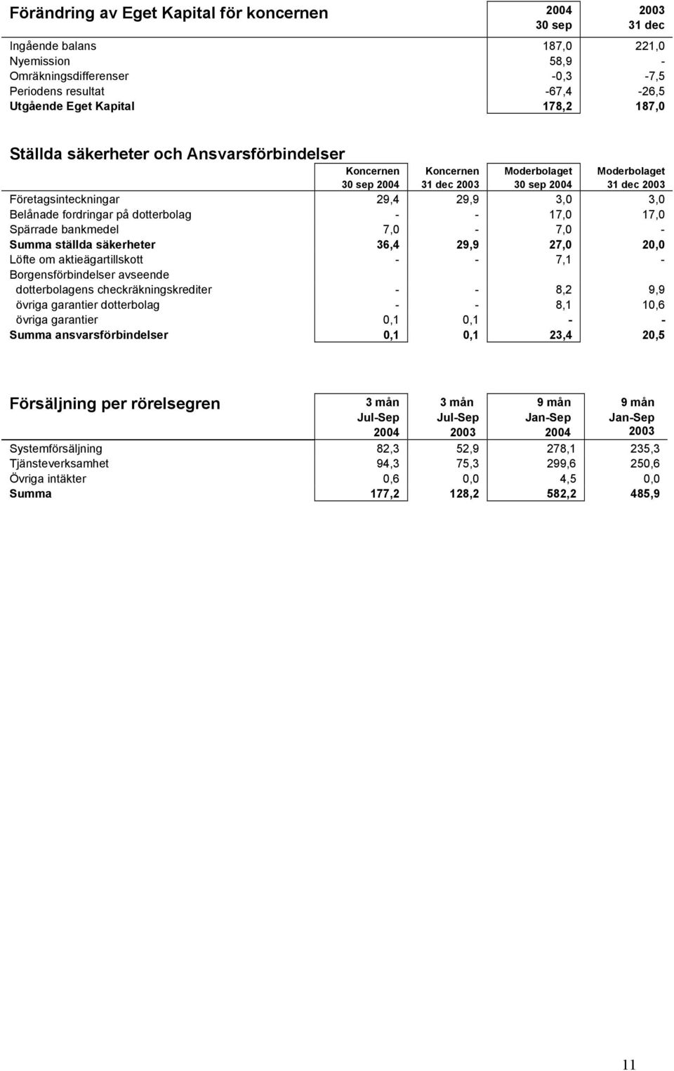 17,0 Spärrade bankmedel 7,0-7,0 - Summa ställda säkerheter 36,4 29,9 27,0 20,0 Löfte om aktieägartillskott - - 7,1 - Borgensförbindelser avseende dotterbolagens checkräkningskrediter - - 8,2 9,9