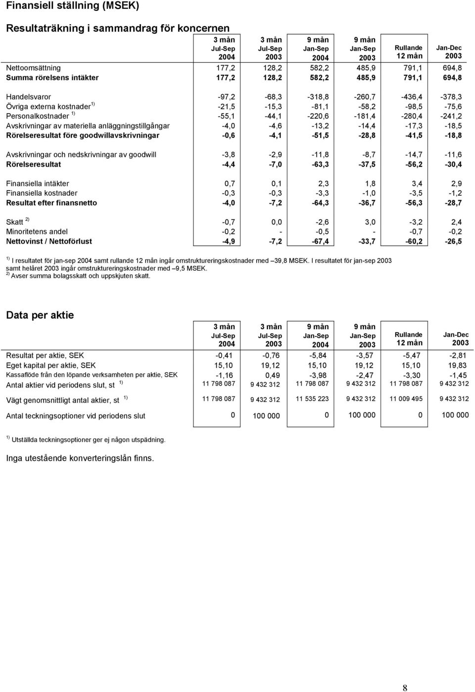 materiella anläggningstillgångar -4,0-4,6-13,2-14,4-17,3-18,5 Rörelseresultat före goodwillavskrivningar -0,6-4,1-51,5-28,8-41,5-18,8 Avskrivningar och nedskrivningar av goodwill