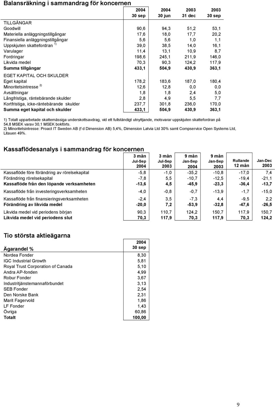 363,1 EGET KAPITAL OCH SKULDER Eget kapital 178,2 183,6 187,0 180,4 Minoritetsintresse 2) 12,6 12,8 0,0 0,0 Avsättningar 1,8 1,8 2,4 5,0 Långfristiga, räntebärande skulder 2,8 4,9 5,5 7,7