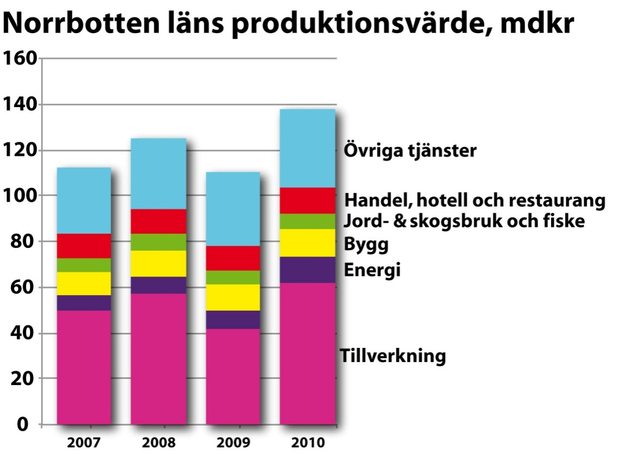 Samhällsförutsättningar Näringslivsutveckling Norrbottens totala