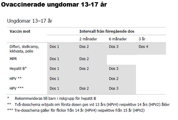 sid 14 (18) Ovaccinerade barn 6-12 år DTP, polio För barn som ej fått grundimmunisering ges antingen 3 doser av kombinationsvaccinet (difteri, stelkramp, kikhosta, polio) eller tre doser av vardera