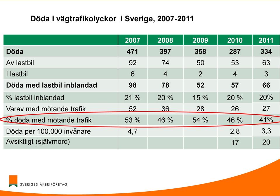 inblandad 21 % 20 % 15 % 20 % Varav med mötande trafik 52 36 28 26 % döda med mötande trafik 53