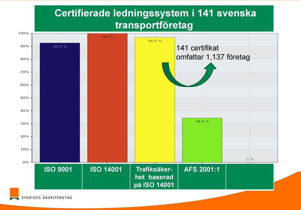 omfattar 1,137 företag ISO 9001 ISO