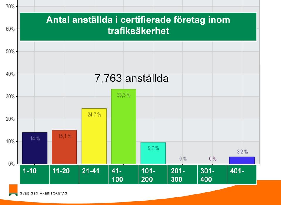 7,763 anställda 1-10 11-20