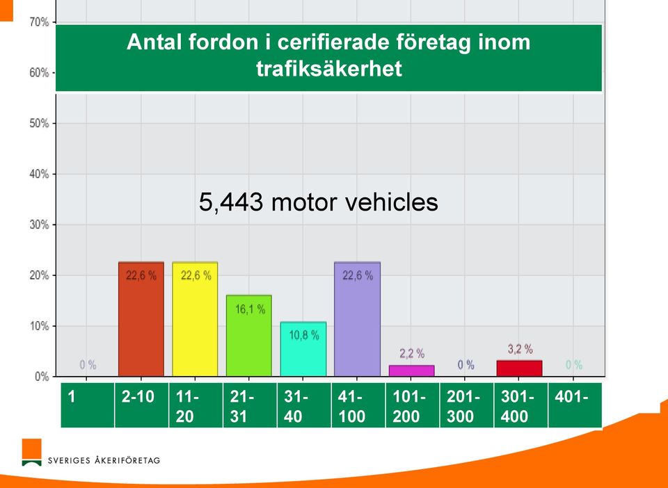 motor vehicles 1 2-10 11-20 21-31