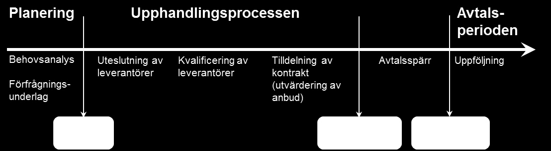 116 6.2 Den offentliga upphandlingsprocessen Ett standardförfarande för offentlig upphandling beskrivs i figur 6.1 nedan.