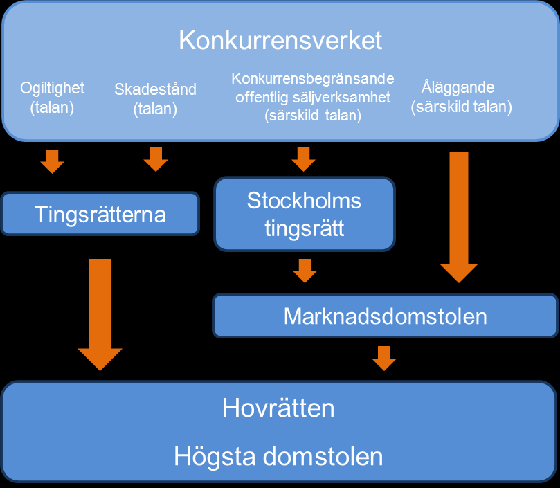 72 Sverige Konkurrensverket är en självständig myndighet som sorterar under Näringsdepartementet.