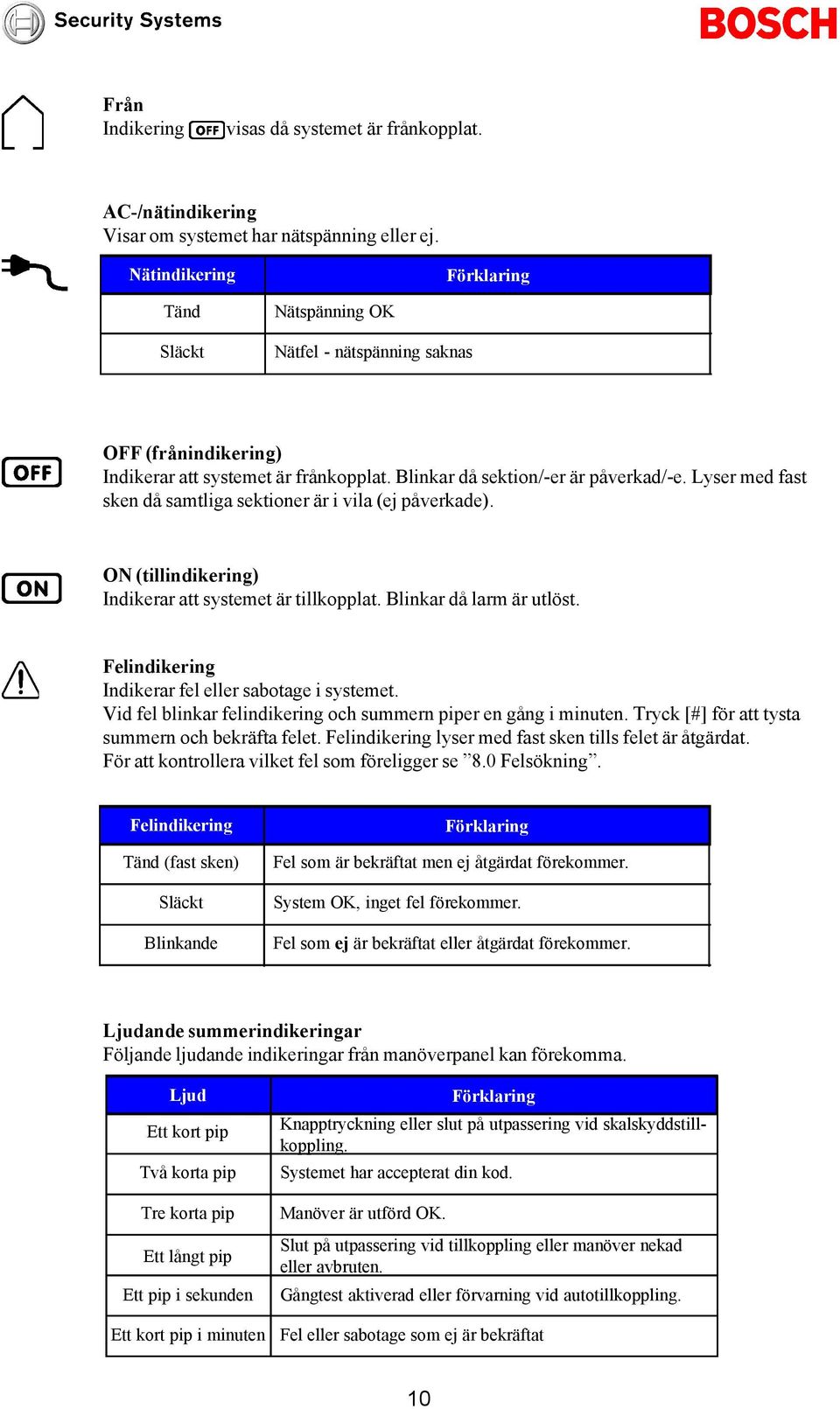 Lyser med fast sken då samtliga sektioner är i vila (ej påverkade). ON (tillindikering) Indikerar att systemet är tillkopplat. Blinkar då larm är utlöst.