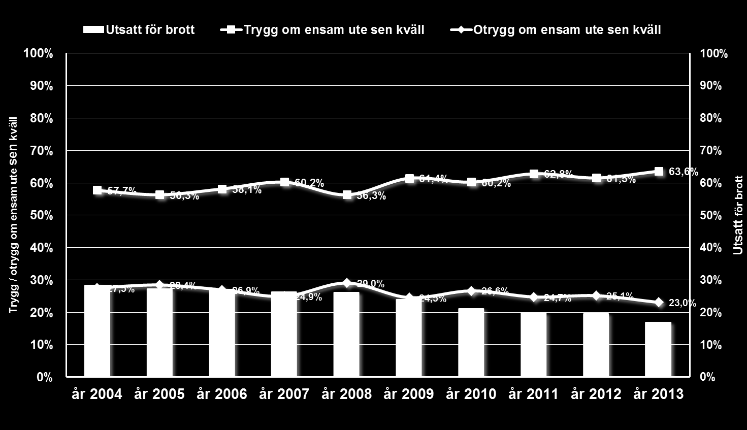 RAPPORT 5 (5) Diagrammet visar andelen män och kvinnor som utsatts för fysiskt våld som gett synliga skador eller smärta under de senaste 12 månaderna.