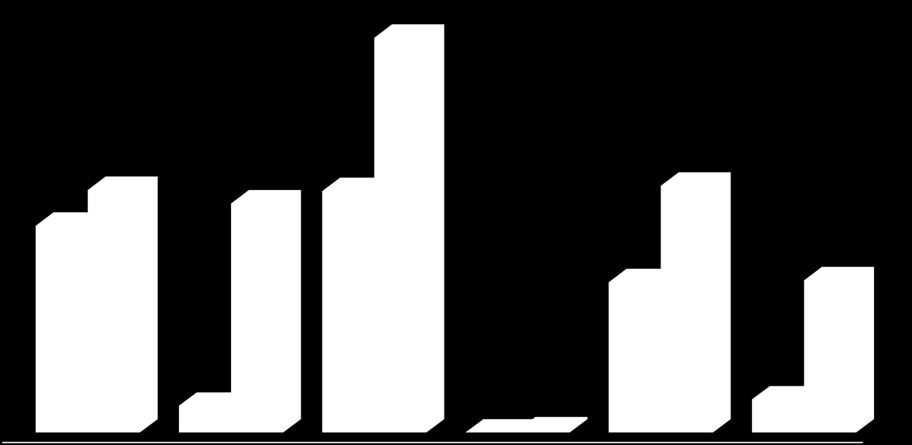 Bemanningsföretag 30 000 29 301 25 000 20 000 18 025 17 024 17 940 18 335 15 372 15 000 11 190 11 330 10 000 5 000 0 2 017 553 Läkartjänster 554 Övriga sjukvårdstjänster 553