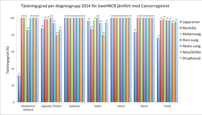 Figur 4. Täckningsgrad per diagnosår för SweHNCR jämfört med Cancerregistret 8-. Figur 5.