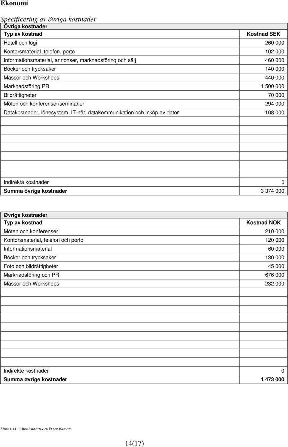 IT-nät, datakommunikation och inköp av dator 108 000 Indirekta kostnader 0 Summa övriga kostnader 3 374 000 Øvriga kostnader Typ av kostnad Kostnad NOK Möten och konferenser 210 000 Kontorsmaterial,