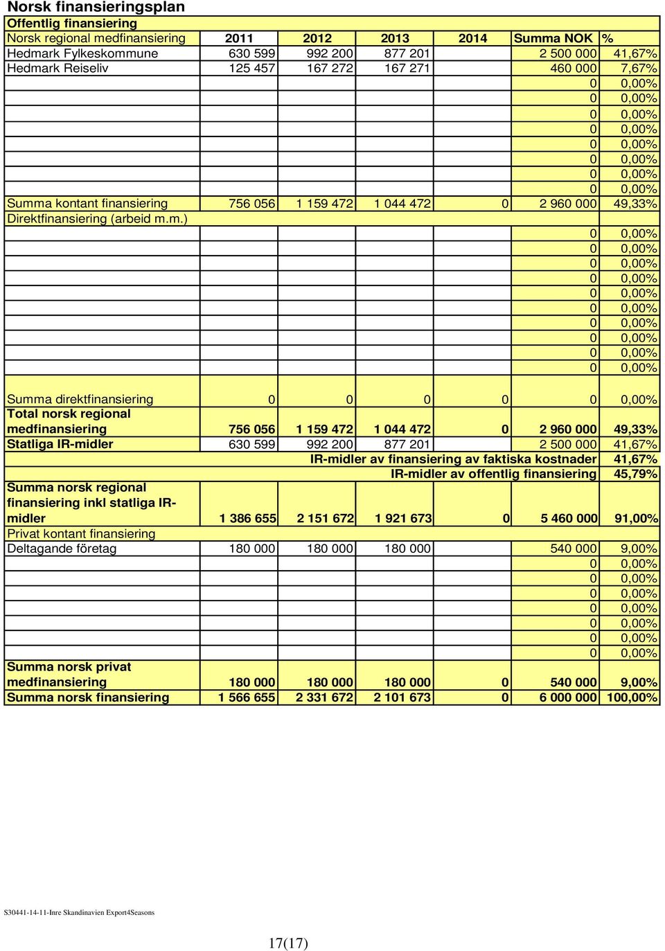a kontant finansiering 756 056 1 159 472 1 044 472 0 2 960 000 49,33% Direktfinansiering (arbeid m.