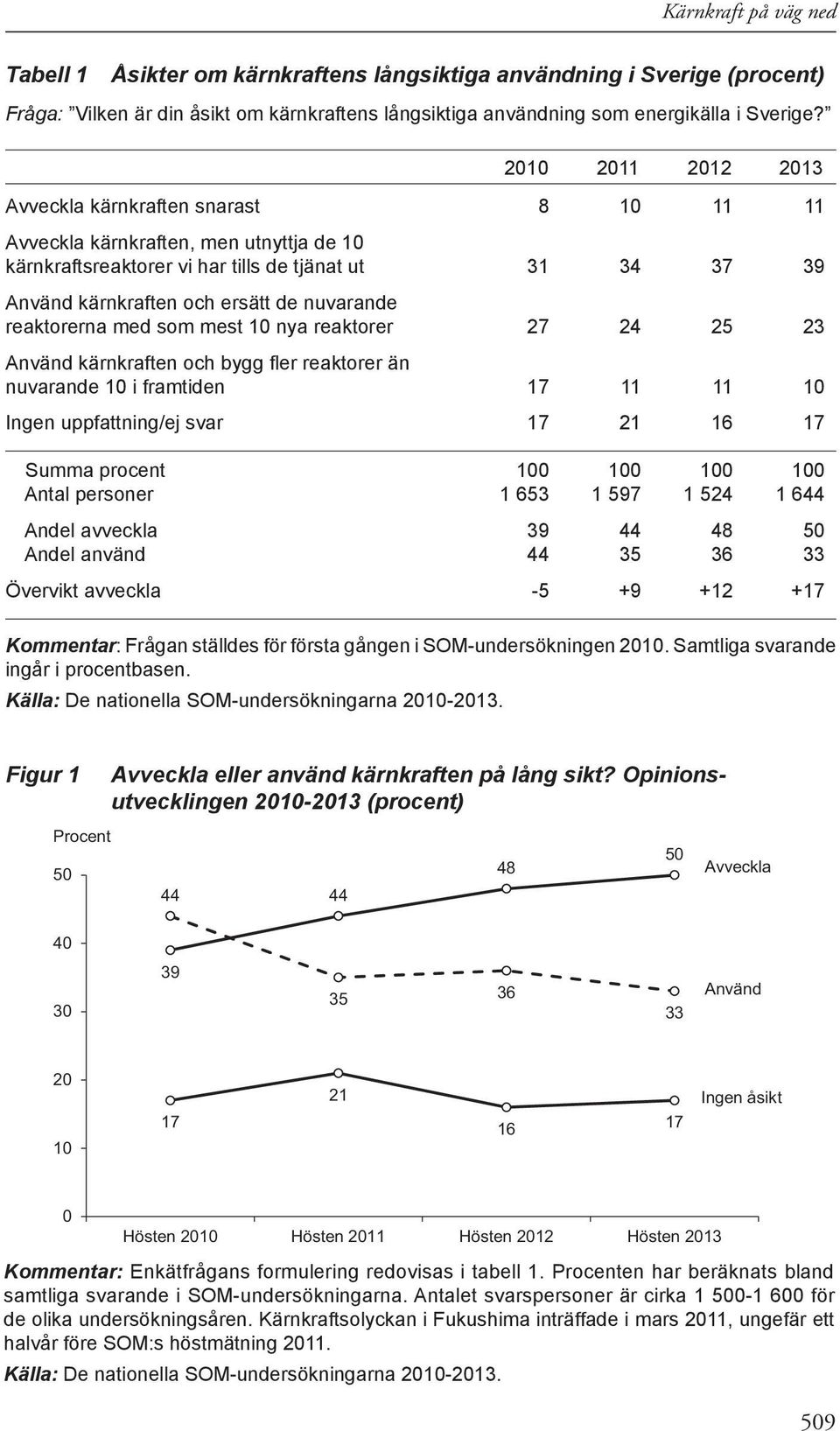 nuvarande reaktorerna med som mest 10 nya reaktorer 27 24 25 23 Använd kärnkraften och bygg fler reaktorer än nuvarande 10 i framtiden 17 11 11 10 Ingen uppfattning/ej svar 17 21 16 17 Summa procent