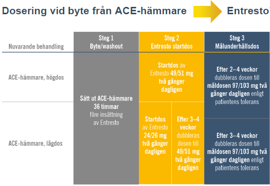 ARNi: Sacubitril/valsartan (Entresto)