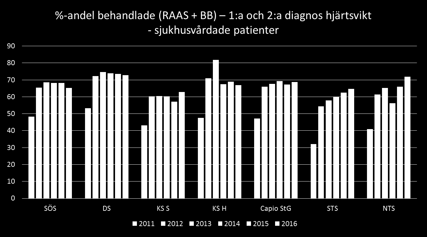 Basbehandling ökar i SLL SoS mål