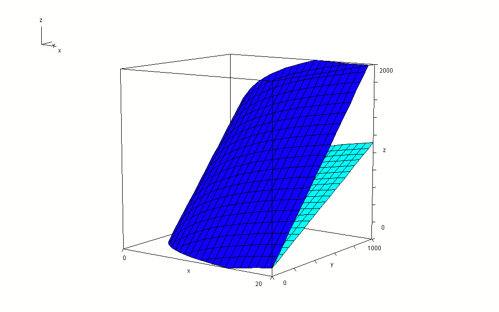 Exempel på leveranspris (turkos, z), respektive marginalkostnad (mörkblå, z)