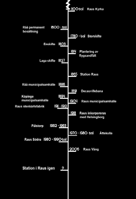 30 1900-talets bebyggelseutveckling Under 1900-talet skedde en urbanisering av Helsingborgs omgivningar där staden och Råå närmade varandra geografiskt.