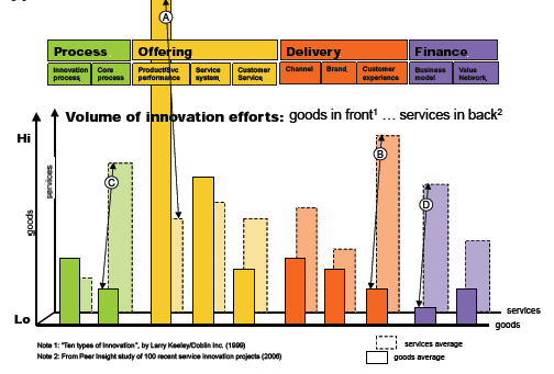 Var sker innovationen? IBM Innovating of the customer s role Buyer (i.e. search, evaluation, purchase decision) Payer (i.e. providing financial feedback for operant resources received) User (i.